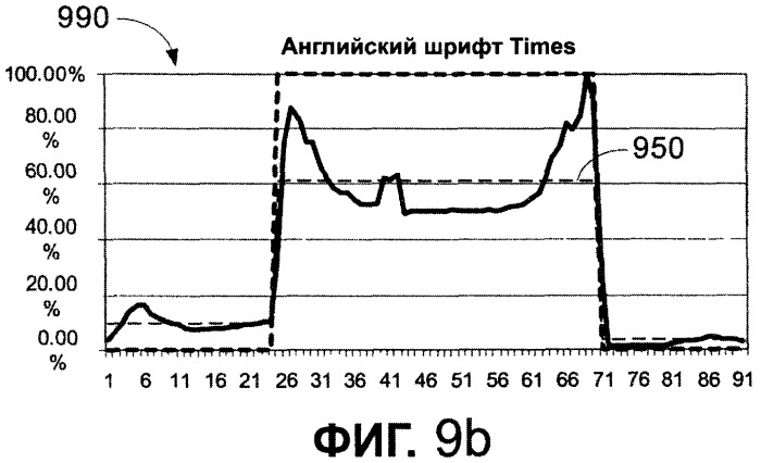 Система и способ автоматического измерения высоты строки, размера и других параметров международного шрифта (патент 2323470)