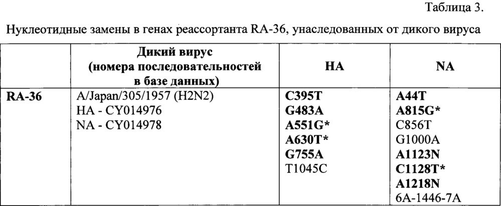 Штамм вируса гриппа а/япония/гк/6:2/2014 (h2n2) для получения инактивированных и живых гриппозных вакцин (патент 2644670)