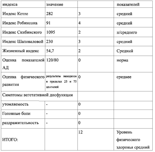 Способ оптимизации реабилитации детей школьного возраста с синдромом вегетативной дистонии (патент 2563941)