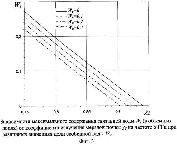 Дистанционный радиофизический способ определения влажности почвы (патент 2348924)