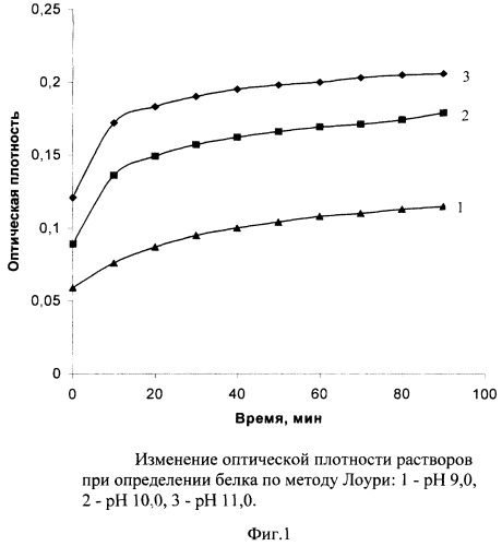 Способ определения содержания белка в растворах (патент 2267132)