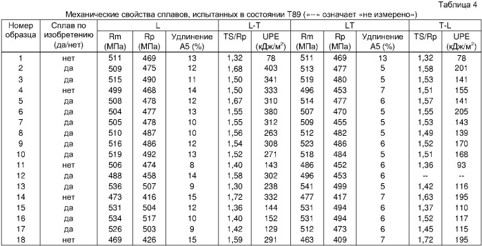 Изделие из алюминиевого сплава с высокой стойкостью к повреждениям, в частности, для применений в авиационно-космической промышленности (патент 2353700)