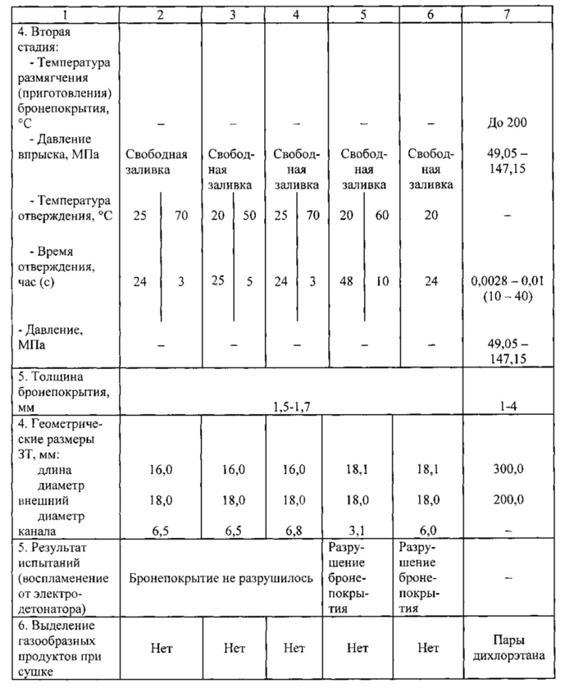 Способ бронирования твердотопливных зарядов (патент 2606612)