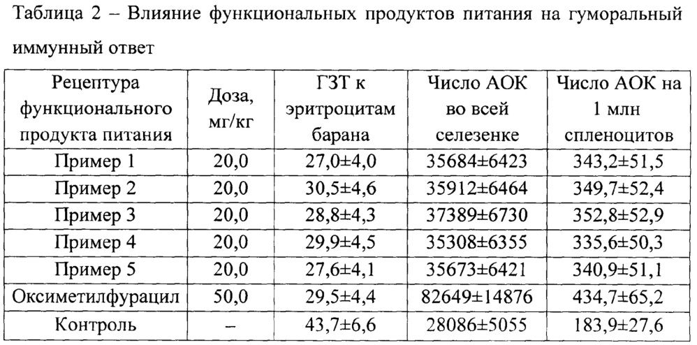 Способ получения функционального продукта питания для реабилитации онкологических больных (патент 2659240)