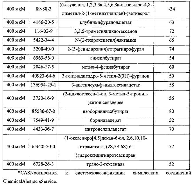 Композиции для уменьшения ощущений, вызванных рецепторами trpa1 и trpv1 (патент 2605297)