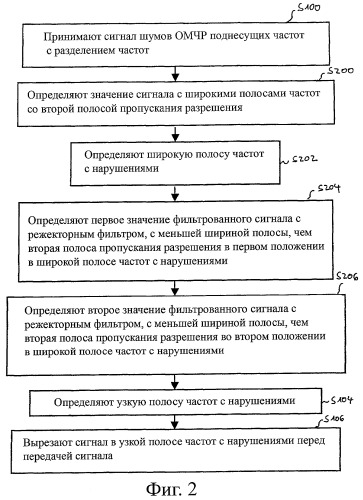 Способ передачи сигнала по каналу линии электропередач и модем для передачи данных по линии электропередач (патент 2447580)