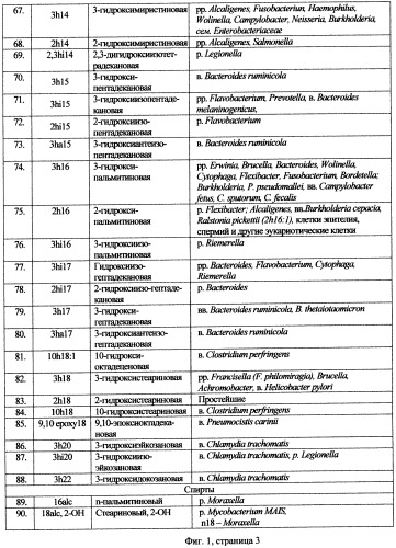 Способ калибровки системы газовой хроматографии - масс спектрометрии (гх-мс), оснащенной специальным по, для определения маркеров микроорганизмов в исследуемой пробе материала биологического происхождения (патент 2501011)