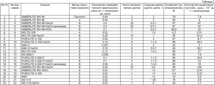 Способ получения силанов типа rnsih4-n диспропорционированием гидридалкоксисиланов типа rnsih(or&#39;)3-n (где n=0; 1; r=me; r&#39;=me, et) и катализаторы для его осуществления (патент 2479350)