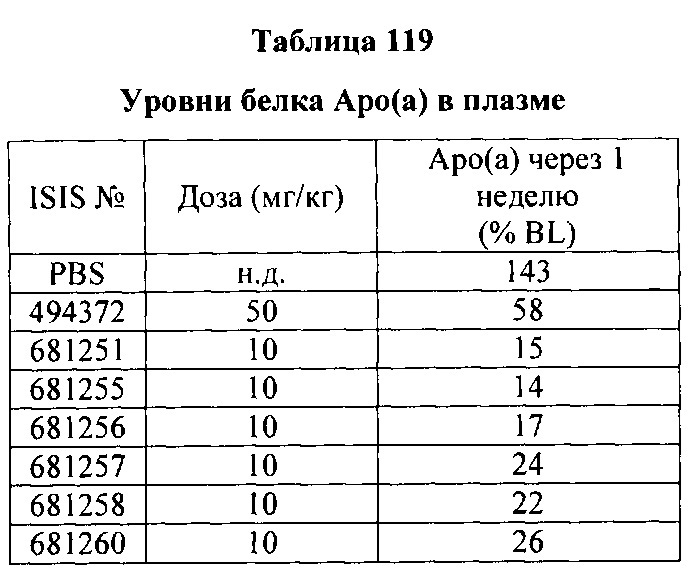 Композиции и способы модулирования экспрессии аполипопротеина c-iii (патент 2650510)