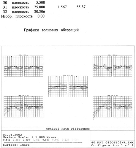 Планапохроматический высокоапертурный микрообъектив среднего увеличения (патент 2535586)