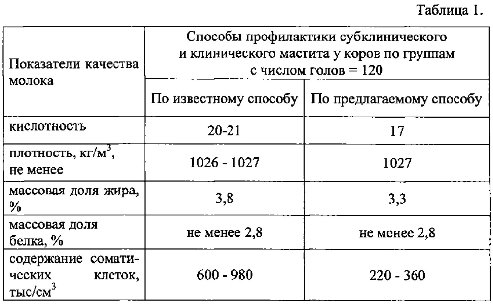 Способ профилактики субклинического и клинического мастита у коров (патент 2605623)