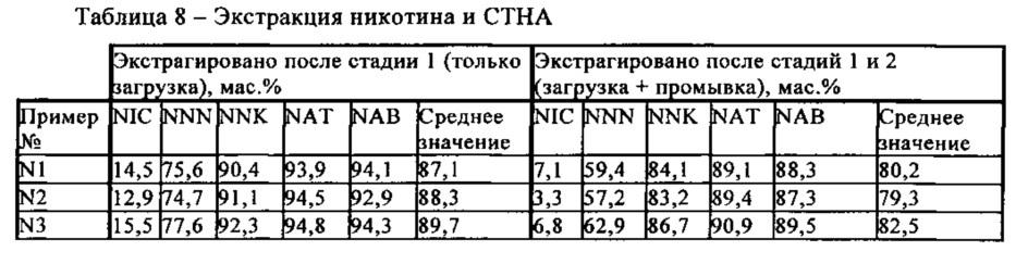 Селективное отделение нитрозосодержащих соединений (патент 2622410)