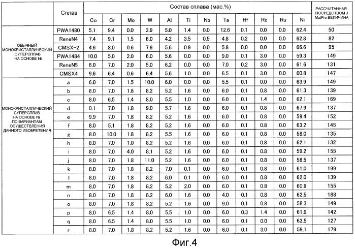 Монокристаллический суперсплав на основе ni и лопатка турбины (патент 2518838)