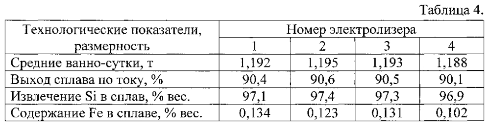 Способ получения алюминиево-кремниевого сплава в электролизере для производства алюминия (патент 2599475)