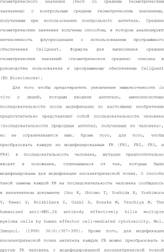 Способ модификации изоэлектрической точки антитела с помощью аминокислотных замен в cdr (патент 2510400)