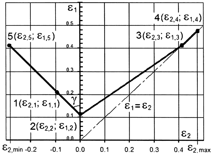 Способ построения диаграммы предельных деформаций листового материала (патент 2571183)