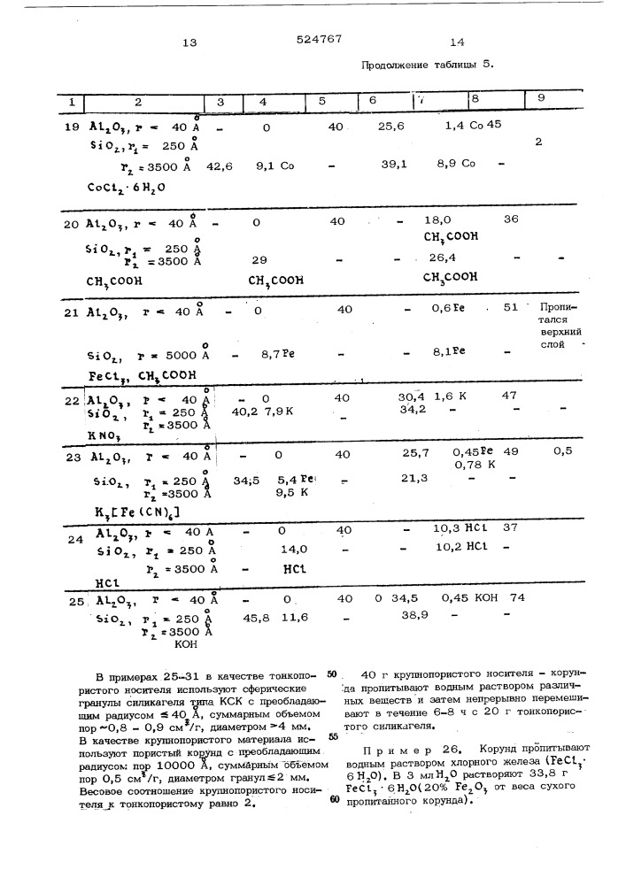 Способ пропитки монодисперсных тонкопористых гранул (патент 524767)