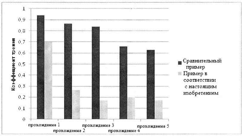 Смазывающий контактирующий с кожей элемент (патент 2662352)
