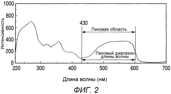 Печатная краска, содержащая множество флуоресцентных красящих материалов, и способ струйного нанесения краски (патент 2320697)
