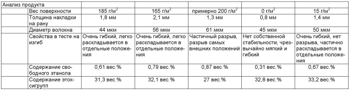 Кизельзоль-материал по меньшей мере с одним терапев-тически активным веществом для получения биологиче-ски разлагаемых и/или впитываемых кизельгель-материалов для медицины человека и/или медтехники (патент 2512512)