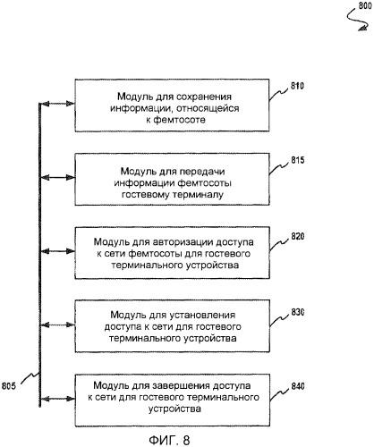 Система и способ для обеспечения возможности передачи информации фемтосоты от хост-терминального устройства к гостевому терминальному устройству (патент 2442297)