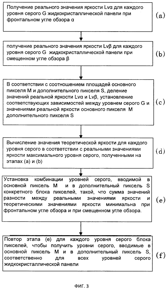 Способ установления значения уровня серого жидкокристаллической панели и жидкокристаллический дисплей (патент 2653562)