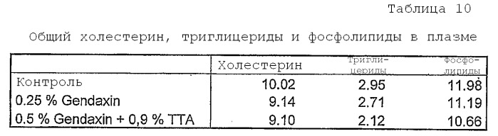 Композиция, содержащая белковый материал и соединения, содержащие неокисляющиеся структурные элементы жирных кислот (патент 2394598)