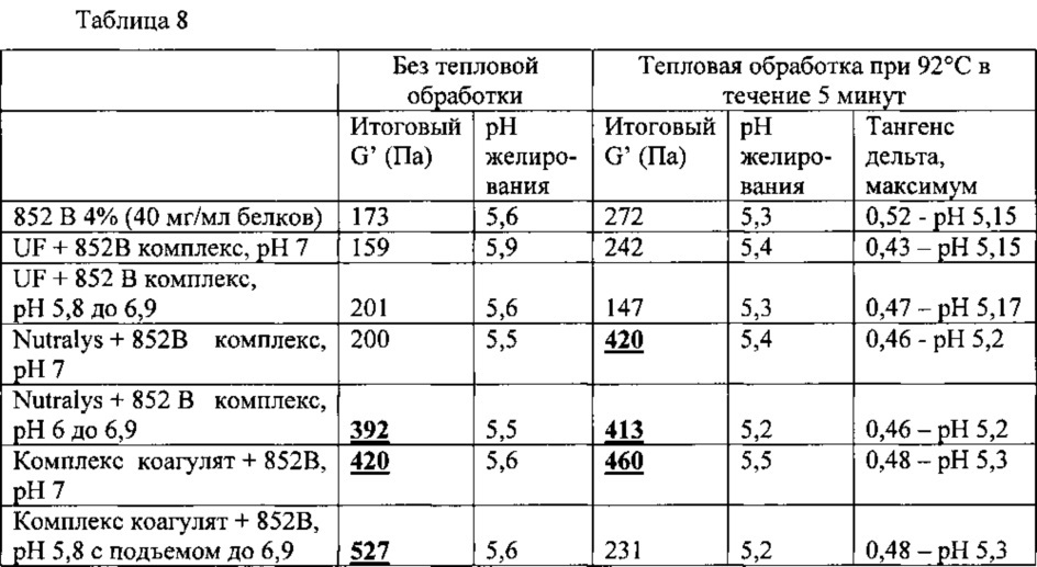Комплекс из по меньшей мере одного растительного белка и по меньшей мере одного молочного белка (патент 2625962)