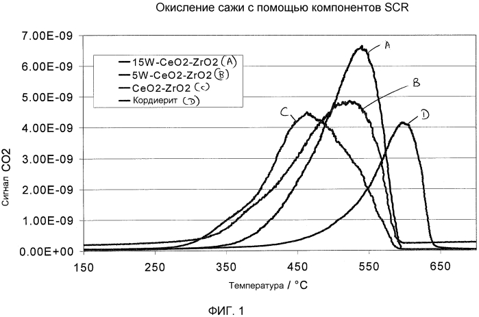 Фильтр, содержащий объединенный катализатор для окисления сажи и nh3-scr катализатор (патент 2570934)