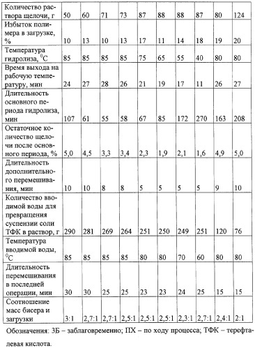 Способ глубокого низкотемпературного щелочного гидролиза полиэтилентерефталата (патент 2301813)