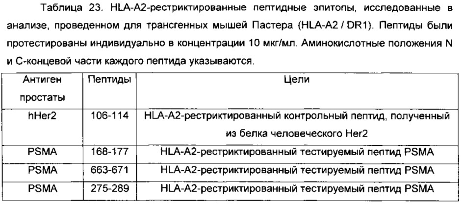 Простатоассоциированные антигены и иммунотерапевтические схемы на основе вакцин (патент 2609651)