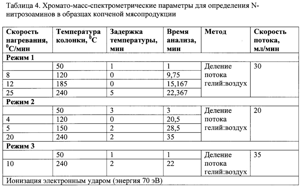 Способ количественного определения n-нитрозоаминов: n-диметилнитрозоамин, n-метилэтилнитрозоамин, n-диэтилнитрозоамин, n-дибутилнитрозоамин, n-дипропилнитрозоамин, n-пиперидиннитрозоамин, n-пирролидиннитрозоамин, n-морфолиннитрозоамин, n-дифенилнитрозоамин, в пробах копченых мясопродуктов методом хромато-масс-спектрометрии (патент 2657822)