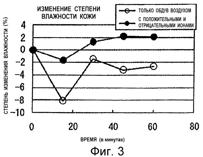 Способ увеличения увлажненности поверхности кожи и улучшения влагоудерживающей функции дермы и косметическое устройство для этого (патент 2515485)