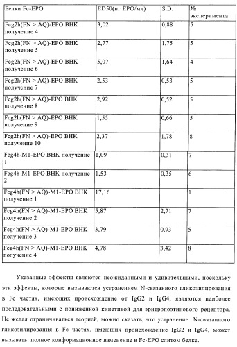 Fc-эритропоэтин слитый белок с улучшенной фармакокинетикой (патент 2370276)