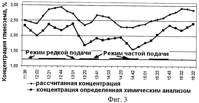 Способ определения концентрации глинозема в криолит-глиноземном расплаве (патент 2467095)