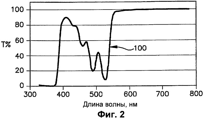 Флуоресцентное изделие, имеющее множество слоев (патент 2415885)