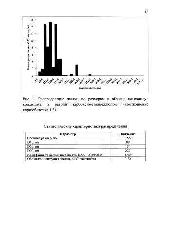 Способ получения нанокапсул алкалоидов (патент 2578408)