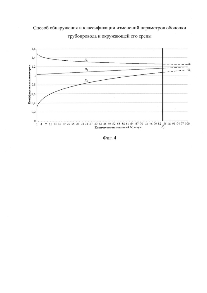Способ обнаружения и классификации изменений параметров оболочки трубопровода и окружающей его среды (патент 2626583)