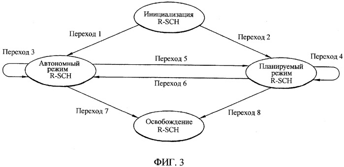 Способ и устройство для переключения мобильной станции между автономной и планируемой передачами (патент 2325045)