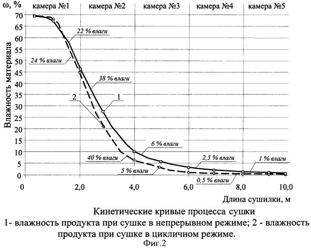 Способ сушки пастообразных материалов в вальцеленточной сушилке с цикличным режимом отвода сушильного агента (патент 2338974)