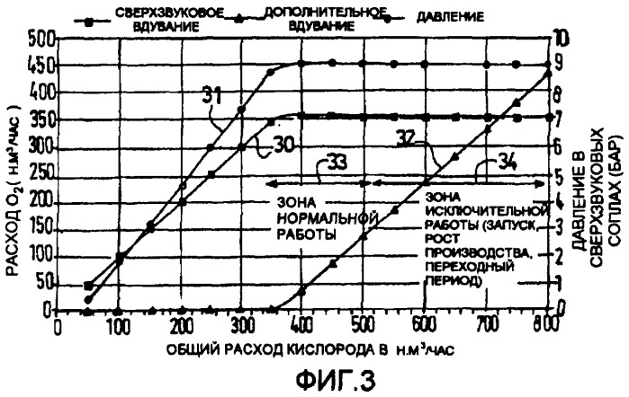 Способ сверхзвукового вдувания кислорода в печь (патент 2395771)