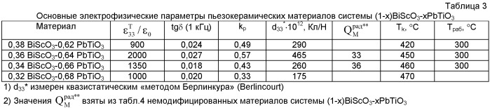 Пьезокерамический материал (патент 2453518)