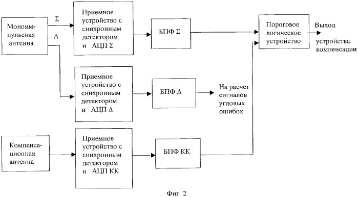 Устройство компенсации сигналов, принимаемых по боковым лепесткам (варианты) (патент 2319168)