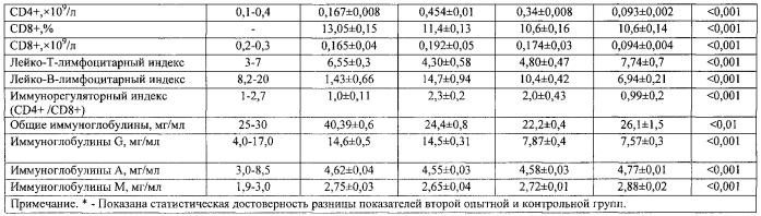 Способ профилактики желудочно-кишечных болезней новорожденных телят (патент 2569669)