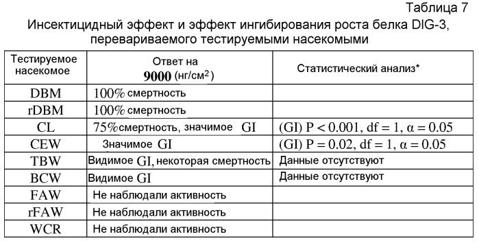 Инсектицидные cry-токсины dig-3 (патент 2590708)