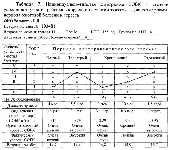 Способ самооценки эффективности коррекции психоэмоциональных и психосоматических расстройств тяжелообожженными детьми (патент 2290962)