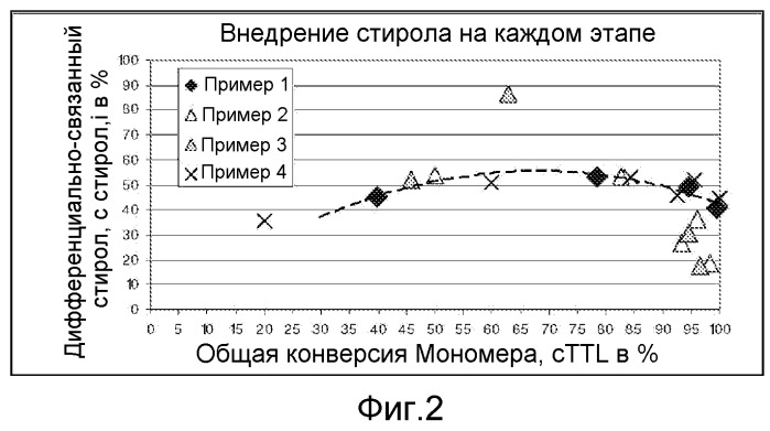 Стирол-бутадиеновые полимеры со стирольным градиентом и способы изготовления таковых (патент 2501816)