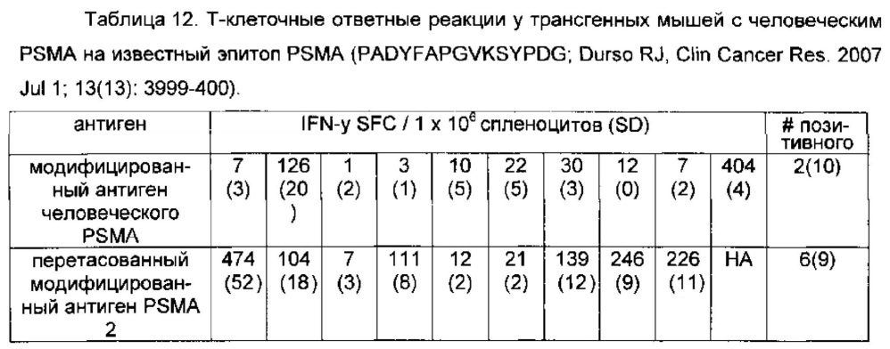 Простатоассоциированные антигены и иммунотерапевтические схемы на основе вакцин (патент 2609651)