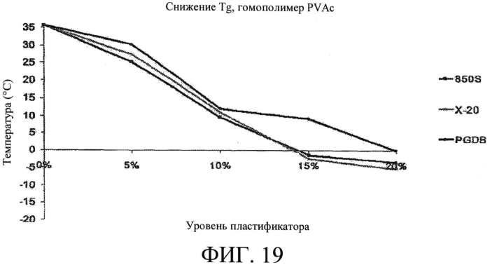 Смеси дибензоатных пластификаторов (патент 2570439)