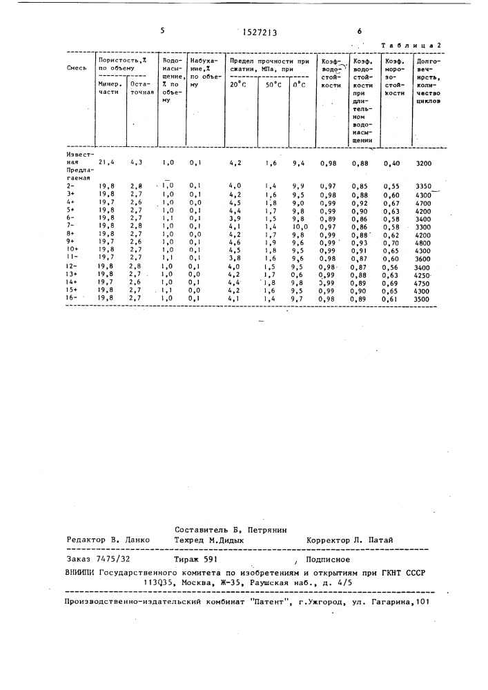 Асфальтобетонная смесь (патент 1527213)